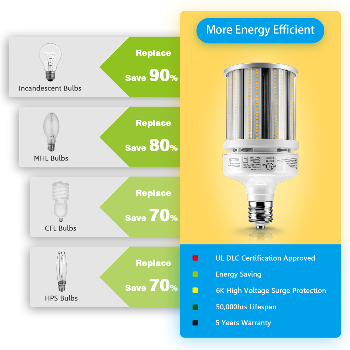 LED Retrofit Corn Bulbs Light  - RCL Series,80W,11200lumens,5000K,100-277V,E39
